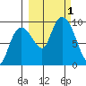 Upper Northwestern Fiord tide chart for Saturday, October 1, 2022