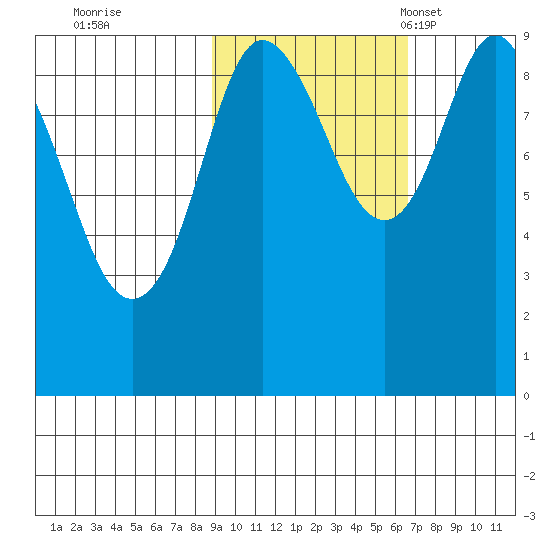 Upper Northwestern Fiord tide chart for Thursday, October 20, 2022