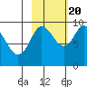 Upper Northwestern Fiord tide chart for Thursday, October 20, 2022
