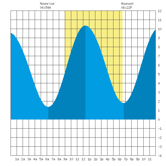 Upper Northwestern Fiord tide chart for Saturday, October 22, 2022