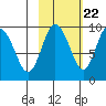 Upper Northwestern Fiord tide chart for Saturday, October 22, 2022