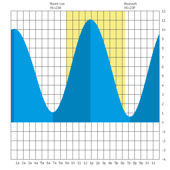 Upper Northwestern Fiord tide chart for Sunday, October 23, 2022