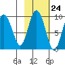 Upper Northwestern Fiord tide chart for Monday, October 24, 2022
