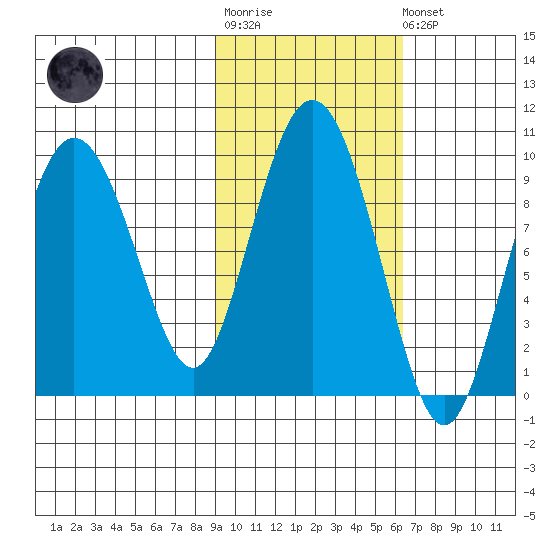 Upper Northwestern Fiord tide chart for Tuesday, October 25, 2022