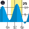 Upper Northwestern Fiord tide chart for Tuesday, October 25, 2022
