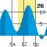 Upper Northwestern Fiord tide chart for Wednesday, October 26, 2022