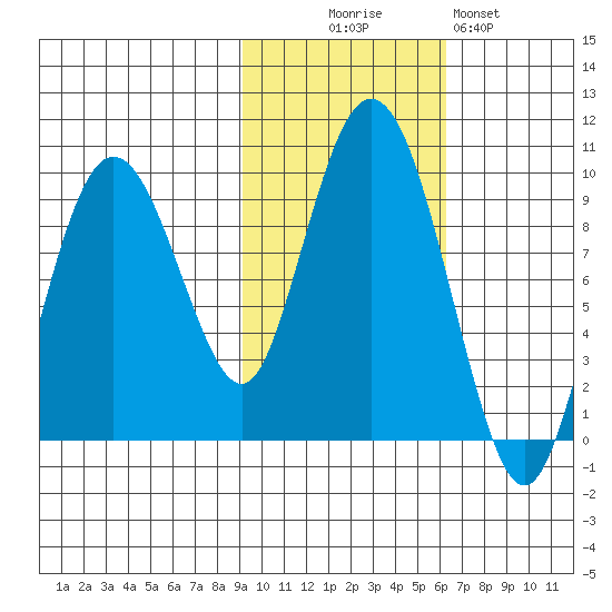 Upper Northwestern Fiord tide chart for Thursday, October 27, 2022