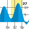 Upper Northwestern Fiord tide chart for Thursday, October 27, 2022