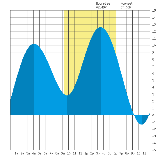 Upper Northwestern Fiord tide chart for Friday, October 28, 2022