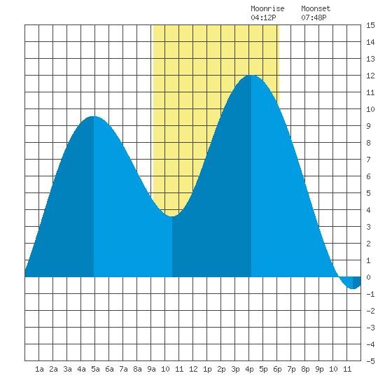 Upper Northwestern Fiord tide chart for Saturday, October 29, 2022