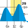 Upper Northwestern Fiord tide chart for Saturday, October 29, 2022