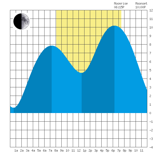 Upper Northwestern Fiord tide chart for Sunday, October 2, 2022