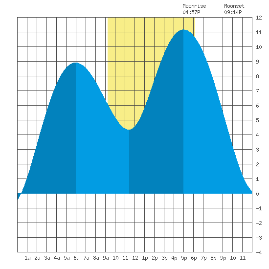 Upper Northwestern Fiord tide chart for Sunday, October 30, 2022