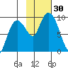 Upper Northwestern Fiord tide chart for Sunday, October 30, 2022