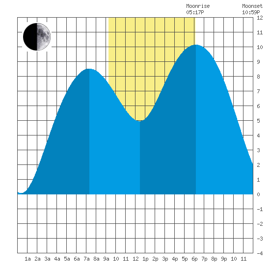 Upper Northwestern Fiord tide chart for Monday, October 31, 2022