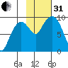 Upper Northwestern Fiord tide chart for Monday, October 31, 2022
