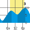 Upper Northwestern Fiord tide chart for Monday, October 3, 2022