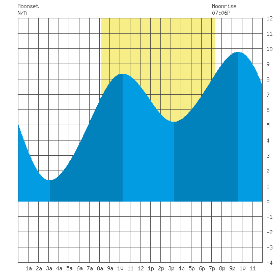Upper Northwestern Fiord tide chart for Tuesday, October 4, 2022