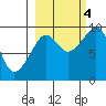 Upper Northwestern Fiord tide chart for Tuesday, October 4, 2022
