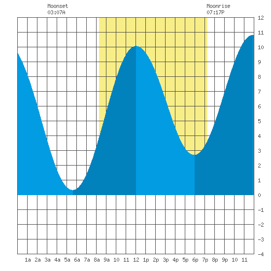 Upper Northwestern Fiord tide chart for Thursday, October 6, 2022