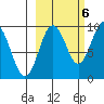Upper Northwestern Fiord tide chart for Thursday, October 6, 2022
