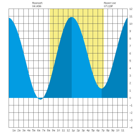 Upper Northwestern Fiord tide chart for Friday, October 7, 2022