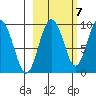Upper Northwestern Fiord tide chart for Friday, October 7, 2022