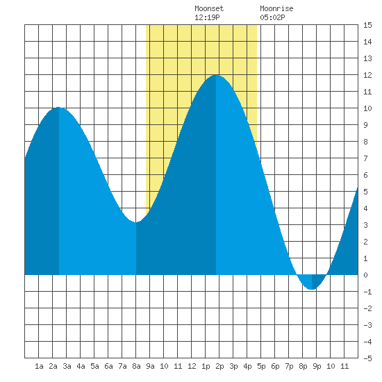 Upper Northwestern Fiord tide chart for Thursday, November 10, 2022