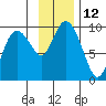 Upper Northwestern Fiord tide chart for Saturday, November 12, 2022