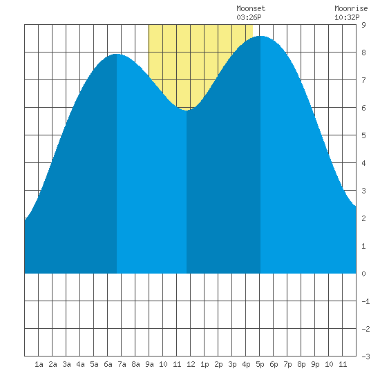 Upper Northwestern Fiord tide chart for Tuesday, November 15, 2022