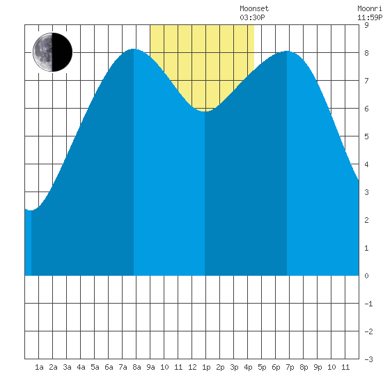 Upper Northwestern Fiord tide chart for Wednesday, November 16, 2022