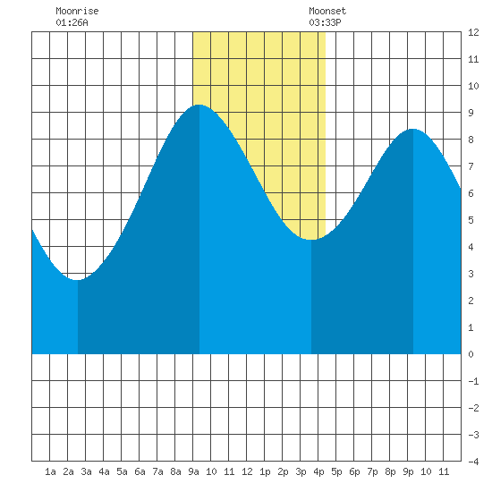 Upper Northwestern Fiord tide chart for Friday, November 18, 2022