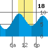 Upper Northwestern Fiord tide chart for Friday, November 18, 2022