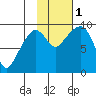 Upper Northwestern Fiord tide chart for Tuesday, November 1, 2022