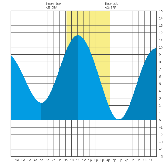 Upper Northwestern Fiord tide chart for Monday, November 21, 2022