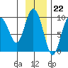 Upper Northwestern Fiord tide chart for Tuesday, November 22, 2022