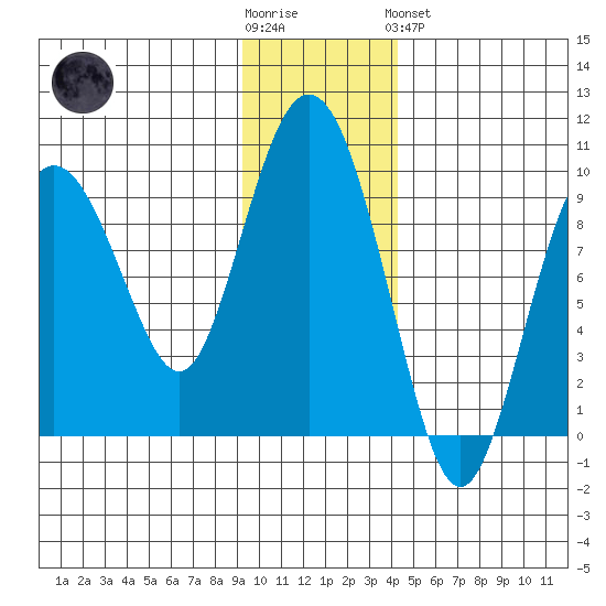 Upper Northwestern Fiord tide chart for Wednesday, November 23, 2022