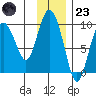 Upper Northwestern Fiord tide chart for Wednesday, November 23, 2022