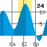 Upper Northwestern Fiord tide chart for Thursday, November 24, 2022