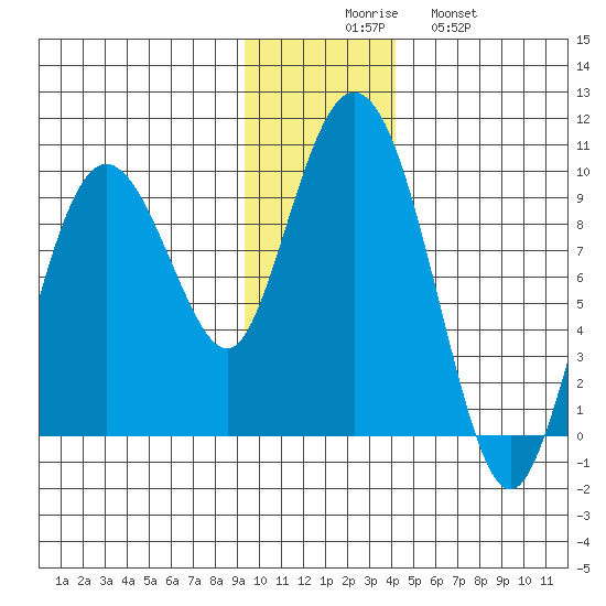 Upper Northwestern Fiord tide chart for Saturday, November 26, 2022