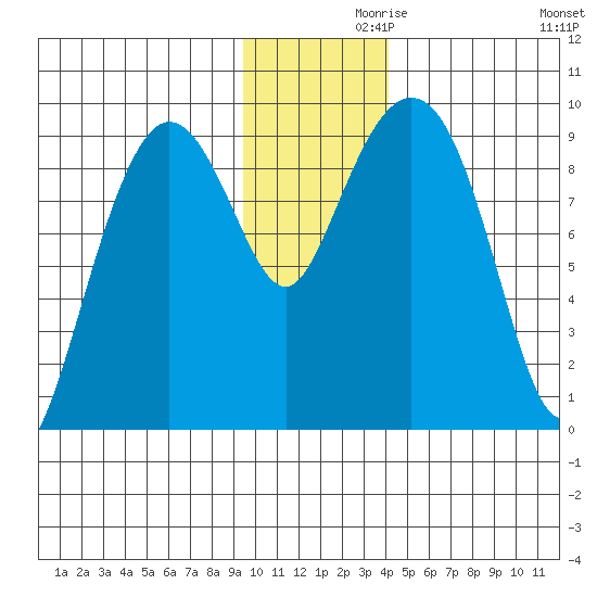 Upper Northwestern Fiord tide chart for Tuesday, November 29, 2022