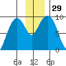 Upper Northwestern Fiord tide chart for Tuesday, November 29, 2022