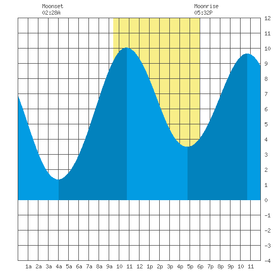 Upper Northwestern Fiord tide chart for Thursday, November 3, 2022