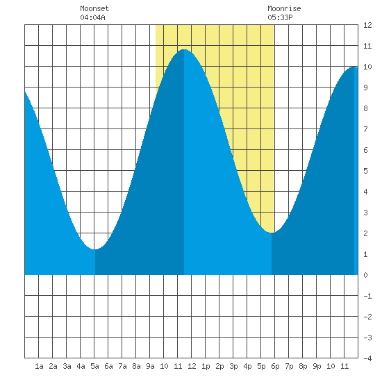 Upper Northwestern Fiord tide chart for Friday, November 4, 2022