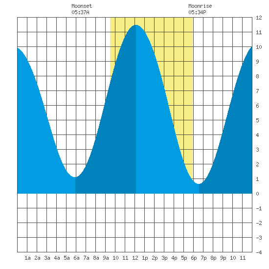 Upper Northwestern Fiord tide chart for Saturday, November 5, 2022