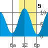 Upper Northwestern Fiord tide chart for Saturday, November 5, 2022