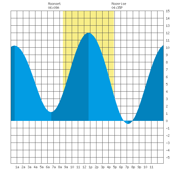 Upper Northwestern Fiord tide chart for Sunday, November 6, 2022