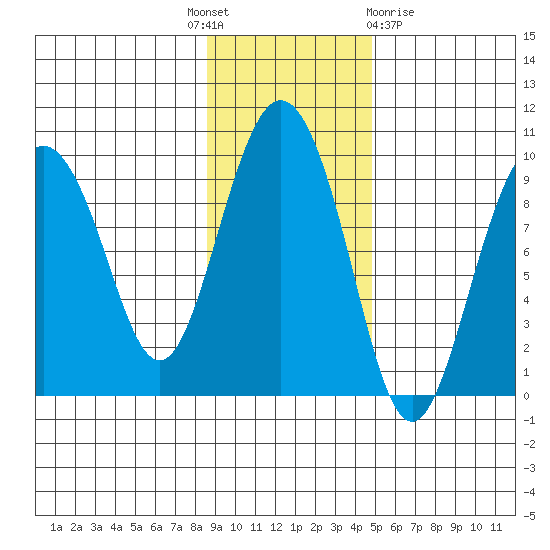 Upper Northwestern Fiord tide chart for Monday, November 7, 2022