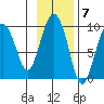 Upper Northwestern Fiord tide chart for Monday, November 7, 2022