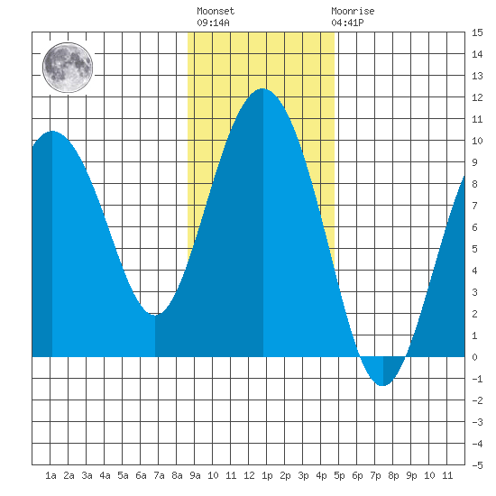 Upper Northwestern Fiord tide chart for Tuesday, November 8, 2022